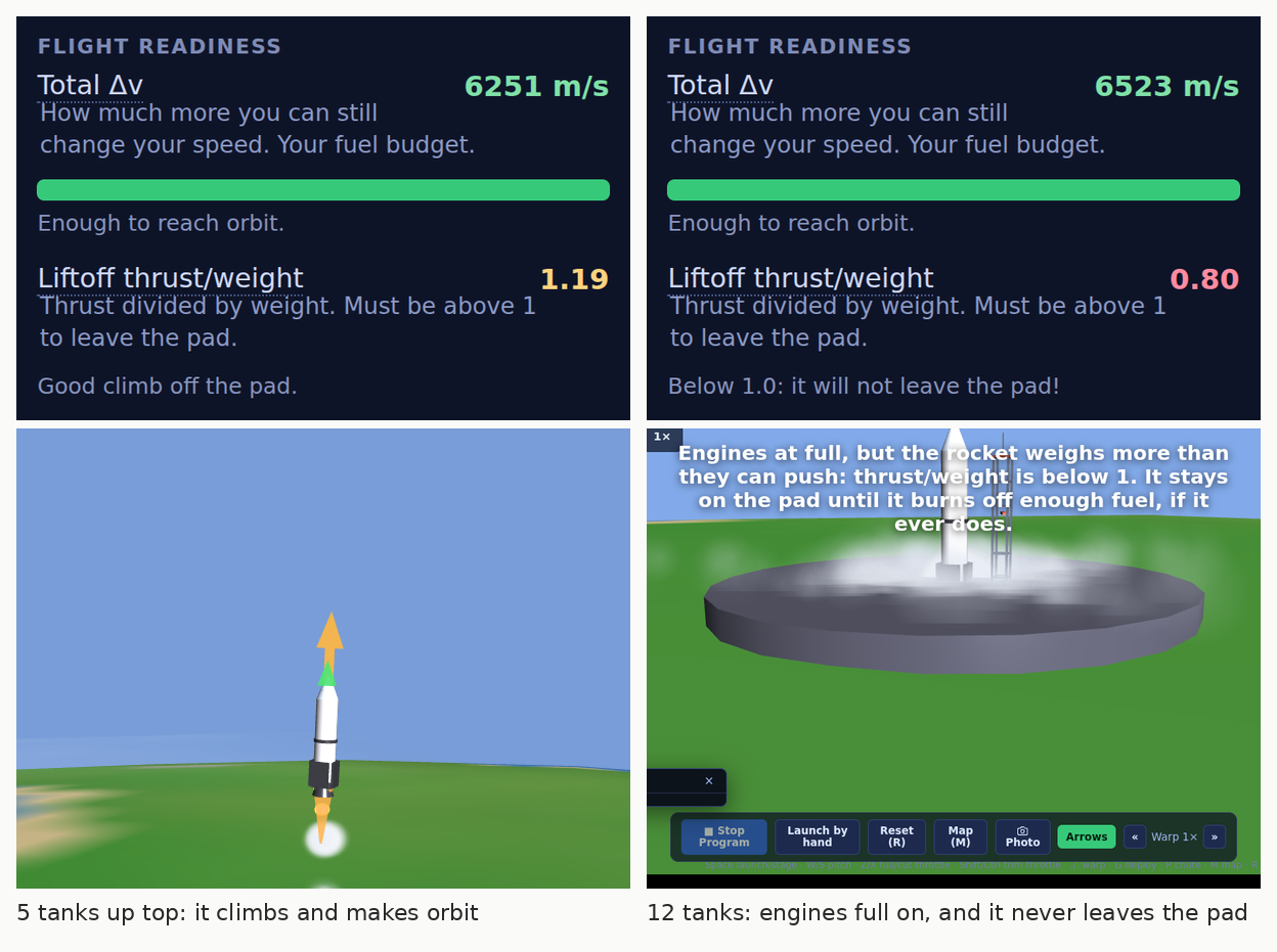 Two columns. On the left, the Flight readiness panel with 5 fuel tanks in the upper stage reads Total delta-v 6251 m/s and Liftoff thrust/weight 1.19, Good climb off the pad, and below it the rocket climbs with its engine firing. On the right, with 12 tanks, delta-v reads 6523 m/s but thrust/weight is 0.80 in red, Below 1.0: it will not leave the pad, and below it the rocket sits on the pad in its exhaust cloud under the message: Engines at full, but the rocket weighs more than they can push.