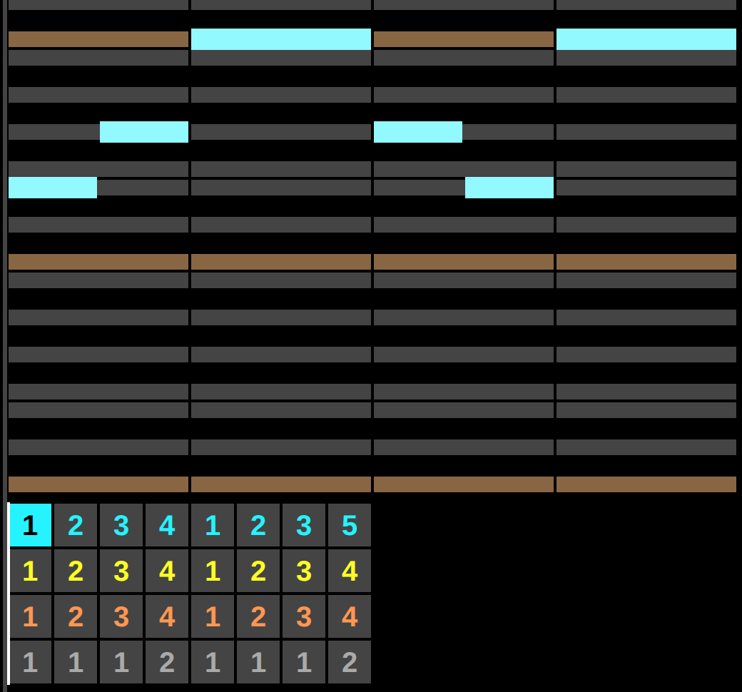 The note grid for bar 1 of the melody after one change. A sixth note, a C, now fills the last beat that was empty, so the bar reads E, G, a long C, G, E, C. The song rows below are unchanged, and the melody row still reads 1 2 3 4 1 2 3 5.