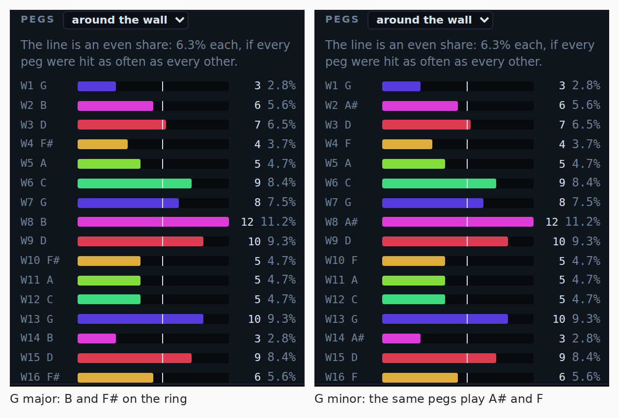 Two copies of Chime Lab's peg statistics, side by side. Both list sixteen pegs with identical hit counts and bar lengths. In G major the pegs read G, B, D, F sharp, A, C, and repeat. In G minor the same pegs read G, A sharp, D, F, A, C: the B pegs became A sharp and the F sharp pegs became F.