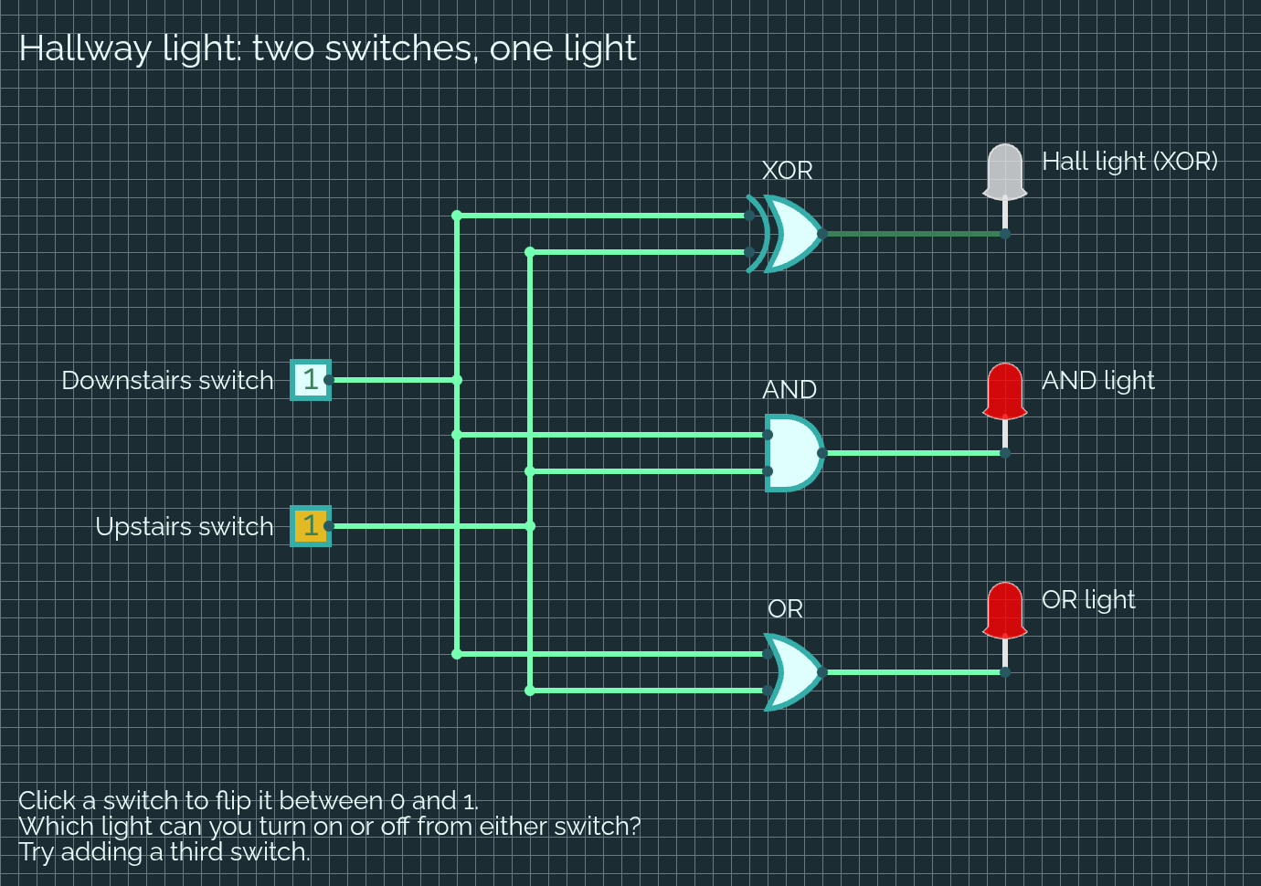 The hallway circuit with both switches set to 1. The Hall light (XOR) LED is gray, and the AND light and the OR light are both lit red.