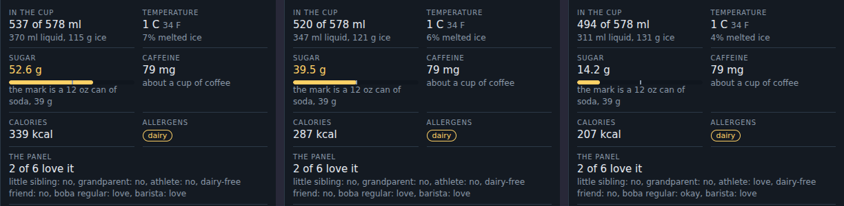 The same milk tea's readouts three times. At 100% sugar: 52.6 grams of sugar, 339 calories, panel 2 of 6 love it. At 50%: 39.5 grams, 287 calories, still over the soda-can mark, 2 of 6. At 0%: 14.2 grams, 207 calories, and the athlete now loves it while the boba regular only says okay.