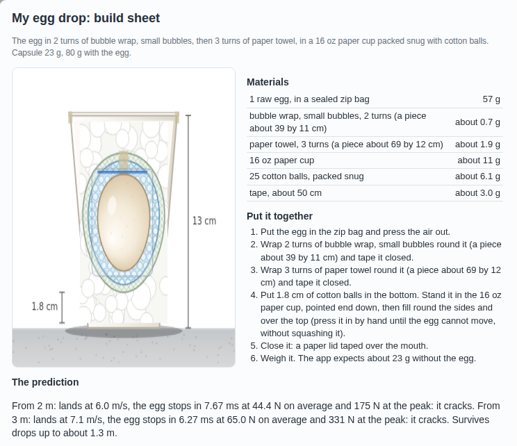 The build sheet for the same capsule: a drawing of the cup with the wrapped egg standing in cotton balls, 13 cm tall with 1.8 cm of cotton under the egg. Beside it, Materials with weights: 1 raw egg in a sealed zip bag, 57 g; bubble wrap, 2 turns, a piece about 39 by 11 cm; paper towel, 3 turns, a piece about 69 by 12 cm; a 16 oz paper cup; 25 cotton balls packed snug; tape, about 50 cm. Then Put it together in six steps, from pressing the air out of the zip bag to weighing the capsule, and The prediction: from 2 m the egg stops in 7.67 ms at 44.4 N on average and cracks, and it survives drops up to about 1.3 m.