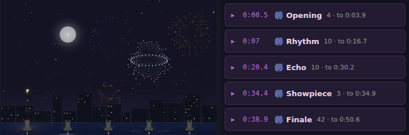 On the left, the starter show at 41 seconds: a silver ring burst, an orange chrysanthemum and purple sparks over a city skyline. On the right, the show's schedule as five rows: Opening at 0:00.5 with 4 shells, Rhythm at 0:07 with 10, Echo at 0:20.4 with 10, Showpiece at 0:34.4 with 3, and Finale at 0:38.9 with 42.