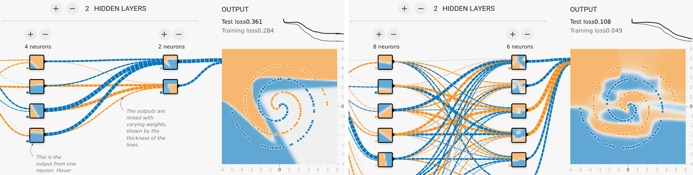 Two trained networks on the same spiral data. Left: 4 neurons then 2, test loss 0.361, and an output whose blue and orange regions cut across the spiral arms. Right: 8 neurons then 6, test loss 0.108, and an output whose regions follow the spiral arms around.