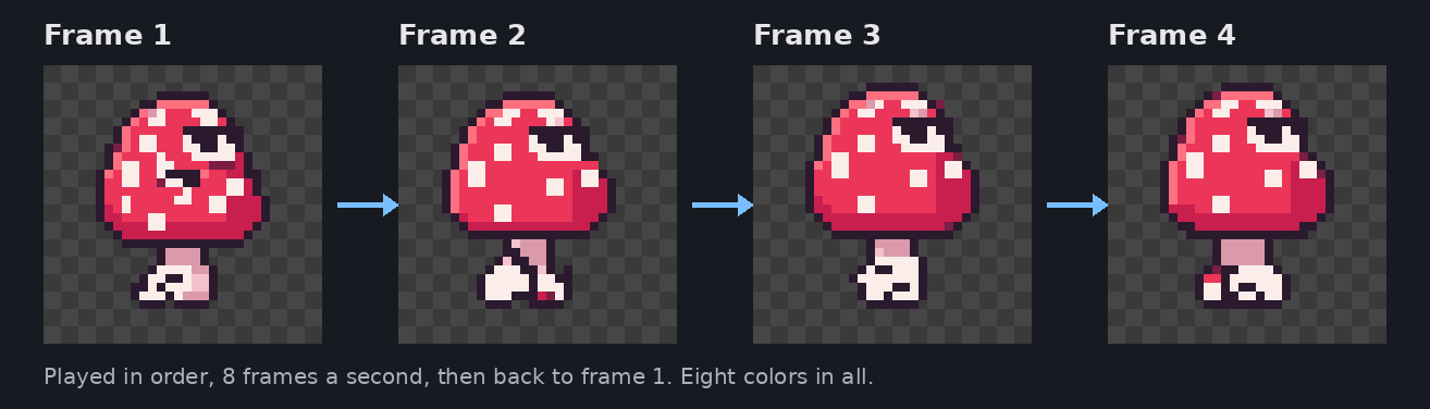 The four frames of the mushroom's walk, enlarged side by side with arrows between them. The cap bobs and the feet change position from frame to frame.