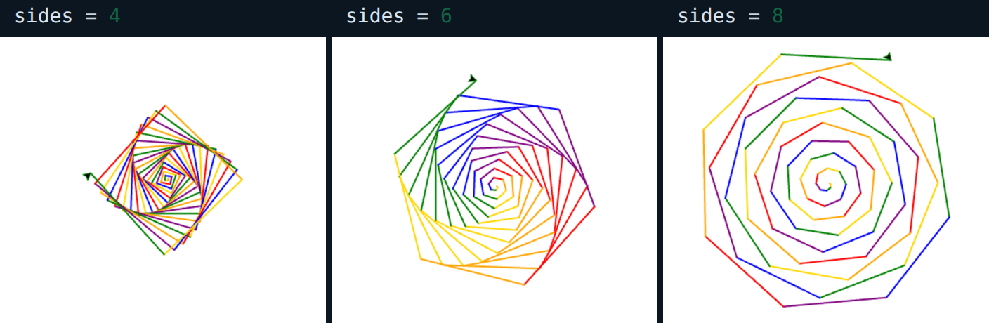 Three turtle drawings from the same program, each under the one line that changed. With sides = 4, a tight spiral of squares twisting around. With sides = 6, a spiral of hexagons that opens out like a flower. With sides = 8, a wide octagon spiral that is almost round.