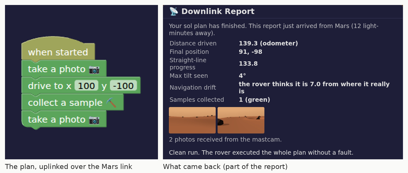 Left, the program as blocks: when started, take a photo, drive to x 100 y -100, collect a sample, take a photo. Right, part of the downlink report that came back over the Mars link: distance driven 139.3, final position 91, -98, straight-line progress 133.8, max tilt 4 degrees, navigation drift: the rover thinks it is 7.0 from where it really is, samples collected: 1 (green), then two mastcam photos of orange dunes and the line: Clean run. The rover executed the whole plan without a fault.
