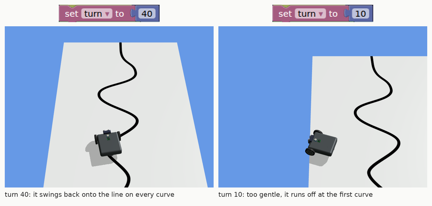 Two views of the same curve. On the left, under the block set turn to 40, the robot sits on the black line partway through the curve. On the right, under the block set turn to 10, the robot has run off the left edge of the mat at the first curve while the line bends away to the right.