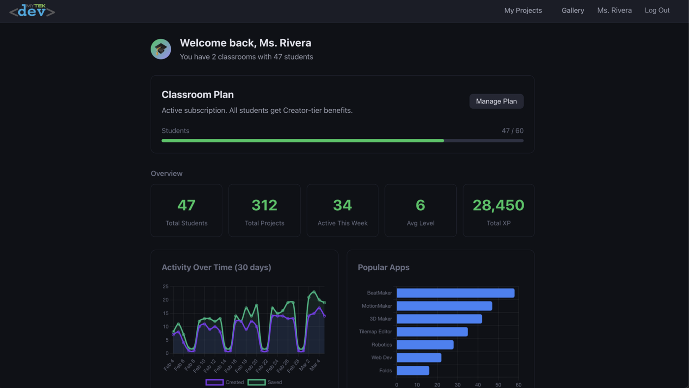 Teacher classroom dashboard showing student activity charts, level distribution, and classroom management