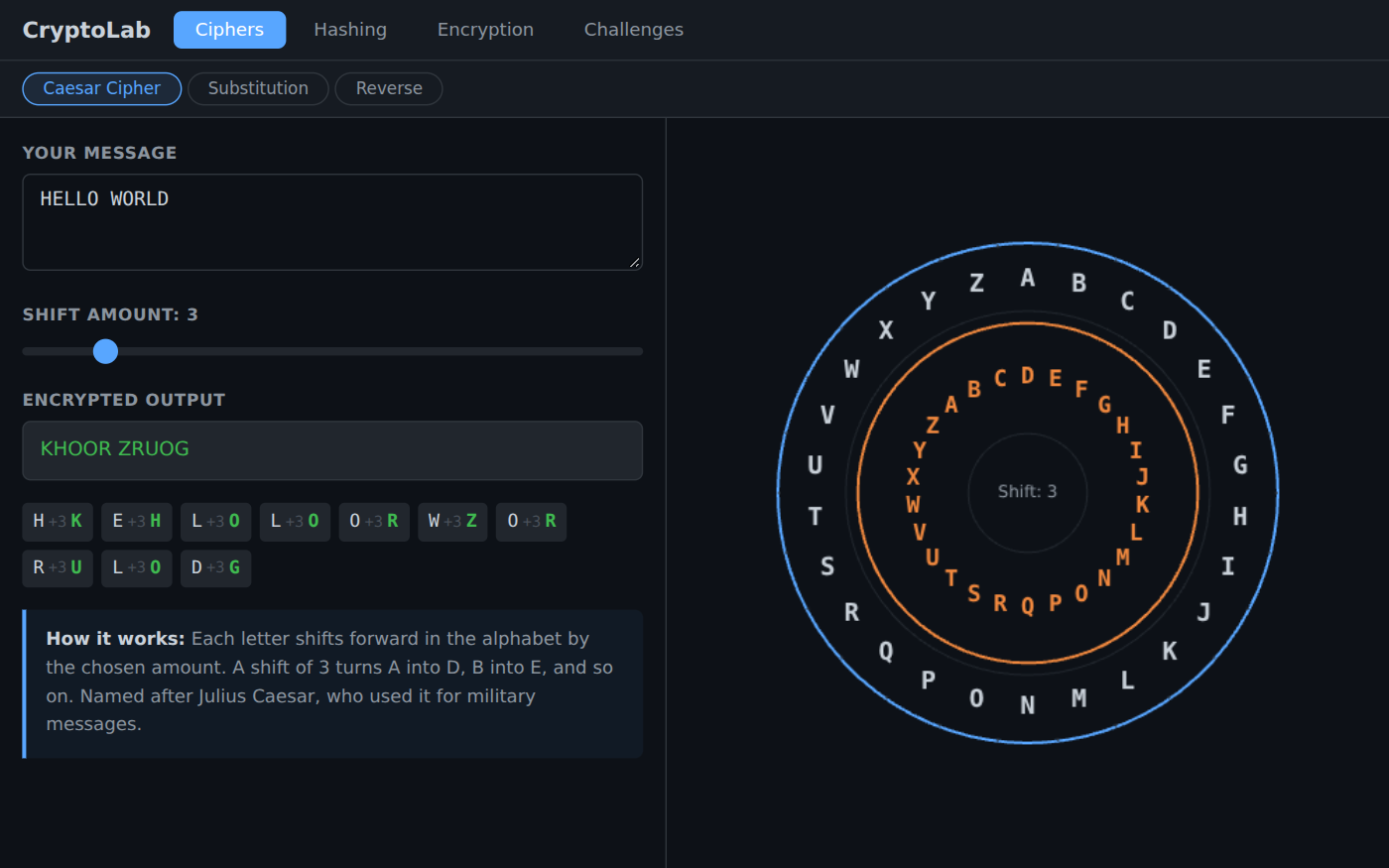 CryptoLab on the Caesar Cipher tab. The message HELLO WORLD with the shift slider at 3 gives the encrypted output KHOOR ZRUOG, with a chip for each letter such as H +3 K. On the right, a cipher wheel: the outer ring is the alphabet in white, and the inner ring in orange is turned three places, so A sits under D.