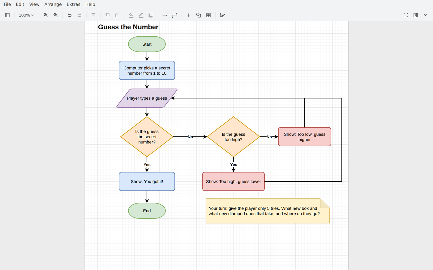 Diagram Maker showing a flowchart titled Guess the Number on a white page. A green Start shape leads down to a blue box, Computer picks a secret number from 1 to 10, then a purple slanted box, Player types a guess, then an orange diamond that asks Is the guess the secret number? Yes leads down to Show: You got it! and a green End. No leads right to a second diamond, Is the guess too high?, which leads to two red boxes, Show: Too high, guess lower and Show: Too low, guess higher, and lines from both run back up into the side of the guess box. A yellow note reads Your turn: give the player only 5 tries. Menus and a toolbar run across the top.