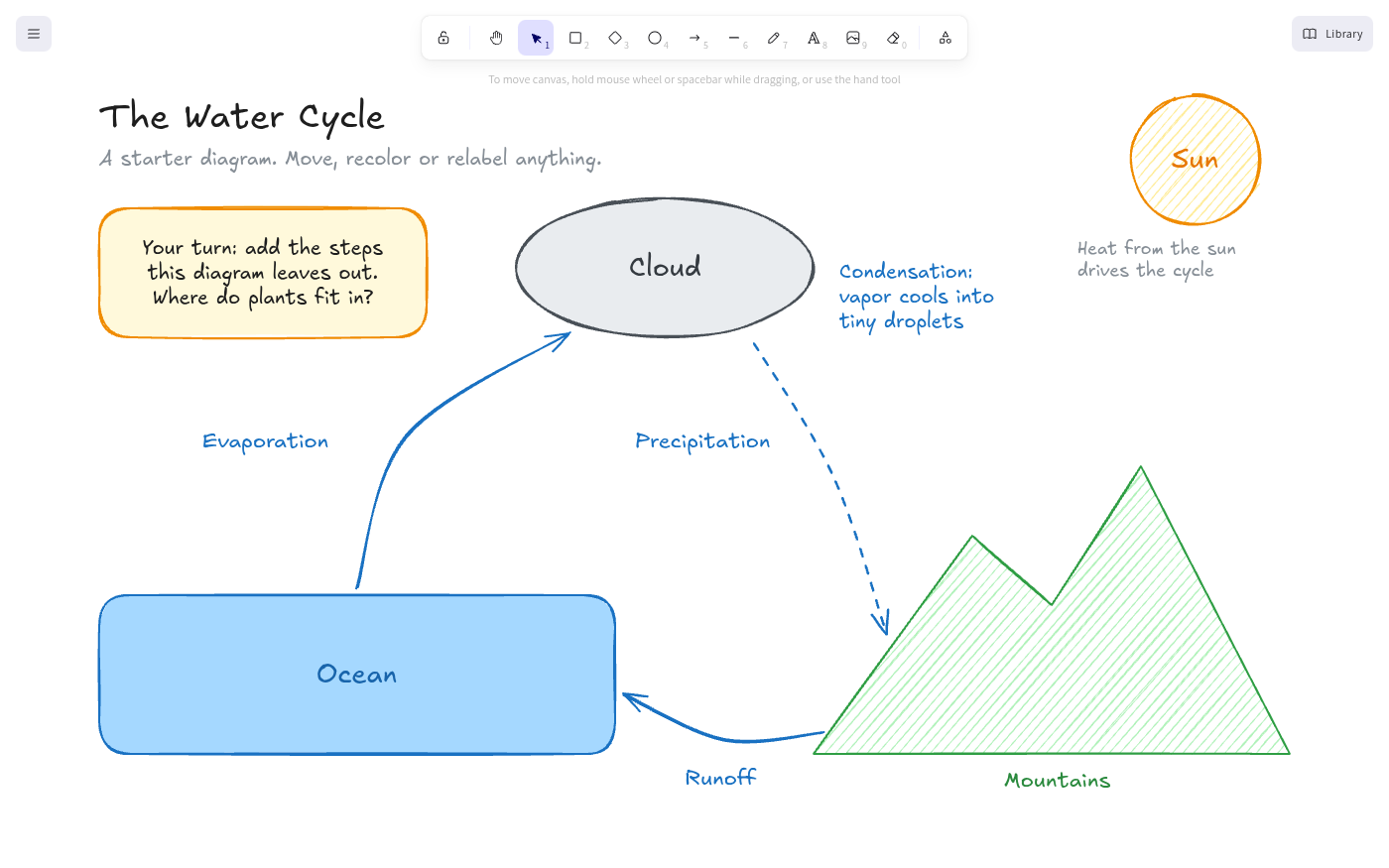 Excalidraw showing a hand-drawn diagram titled The Water Cycle on a white canvas. A blue rectangle labeled Ocean sits at the bottom left, a gray cloud shape near the top, a yellow sun at the top right, and green mountains at the bottom right. Blue arrows labeled Evaporation, Precipitation and Runoff connect them in a loop, with a note about condensation beside the cloud and a yellow sticky note that reads Your turn: add the steps this diagram leaves out. Where do plants fit in? The tool bar runs across the top.