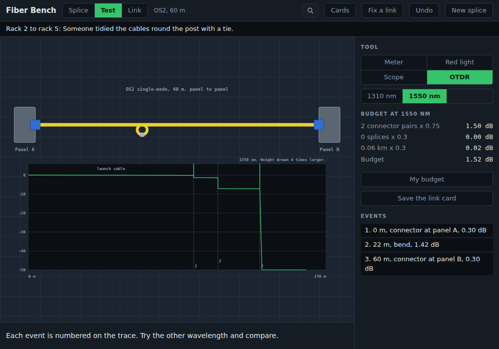 The OTDR in Fiber Bench at 1550 nm, on a 60 m single-mode run where the cable is tied tightly round a post. The trace falls in steps: a connector at the start, a drop of 1.42 dB at 22 m where the bend is, and the far connector, then noise. The events list beside it names the bend at 22 m.