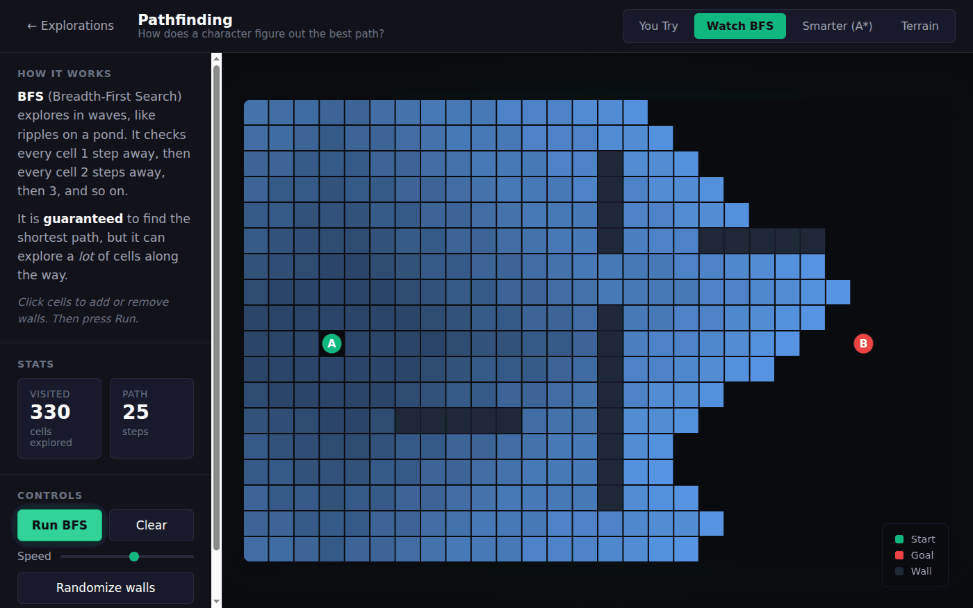 The Pathfinding exploration running breadth-first search on a grid with walls. Explored cells spread out from the start, A, in shades of blue, toward the goal, B, and the counters read 330 cells visited.