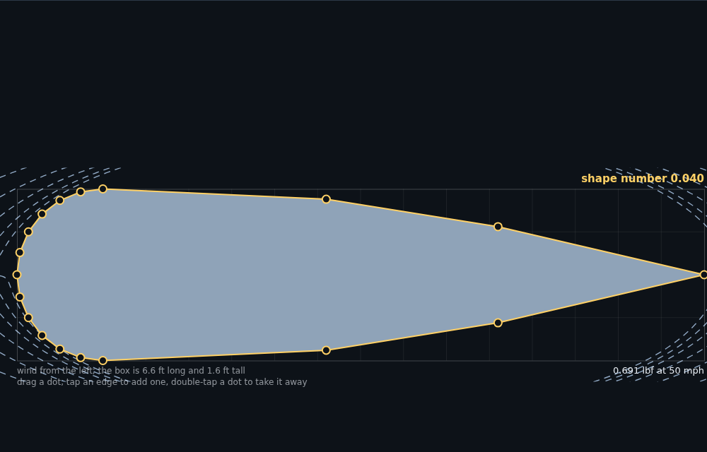 The Shape bench: a long box with a grid, a teardrop outline drawn in it with yellow dots along its edge, dashed smoke lines bending around it and closing behind its tail, the words shape number 0.040 above it in orange, and a note that the box is 6.6 feet long and 1.6 feet tall.